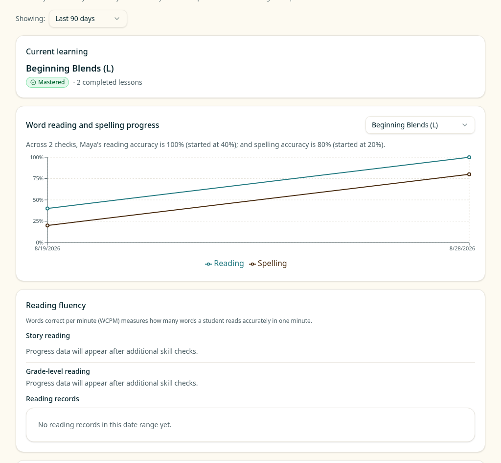 LitTrack parent portal progress view showing a student's word reading and spelling growth chart
